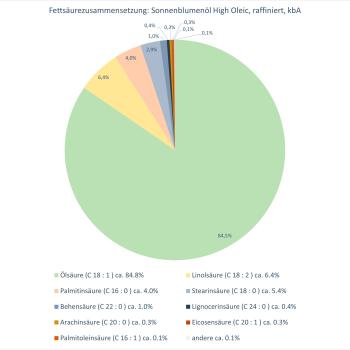 Sonnenblumenöl High Oleic raffiniert BIO